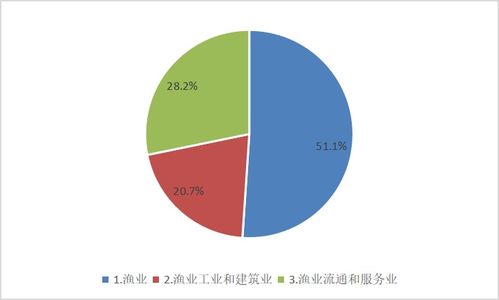 養(yǎng)魚大有可為 解讀最新全國漁業(yè)經(jīng)濟(jì)統(tǒng)計(jì)公報(bào)